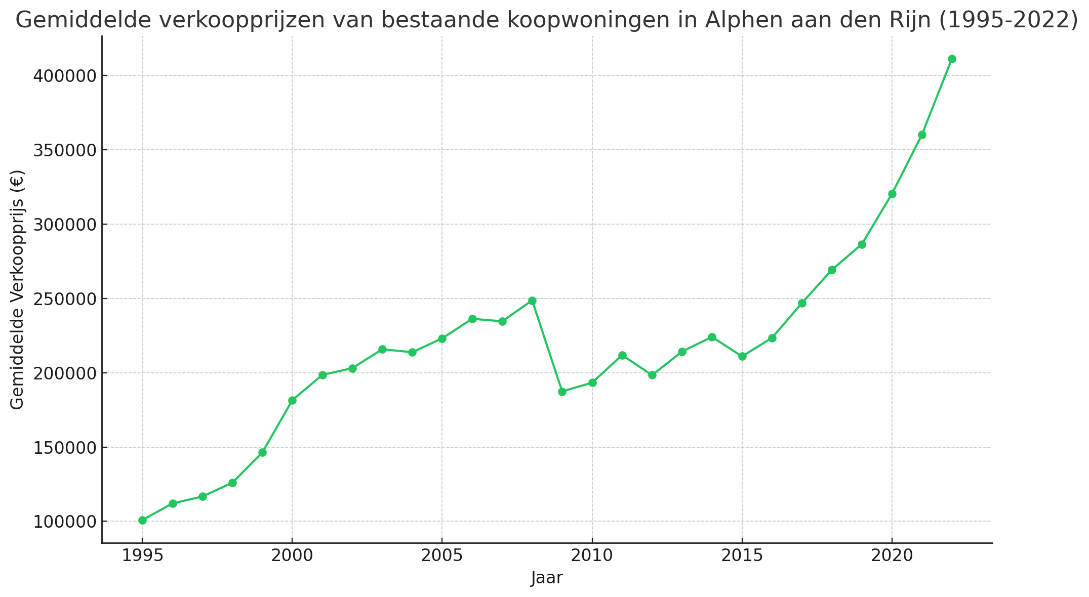 Gemiddelde verkoopprijzen van bestaande koopwoningen in Alphen aan den Rijn